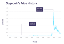 Buy the rumour sell the news dogecoin erases recent gains