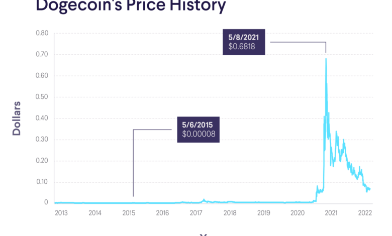 Buy the rumour sell the news dogecoin erases recent gains