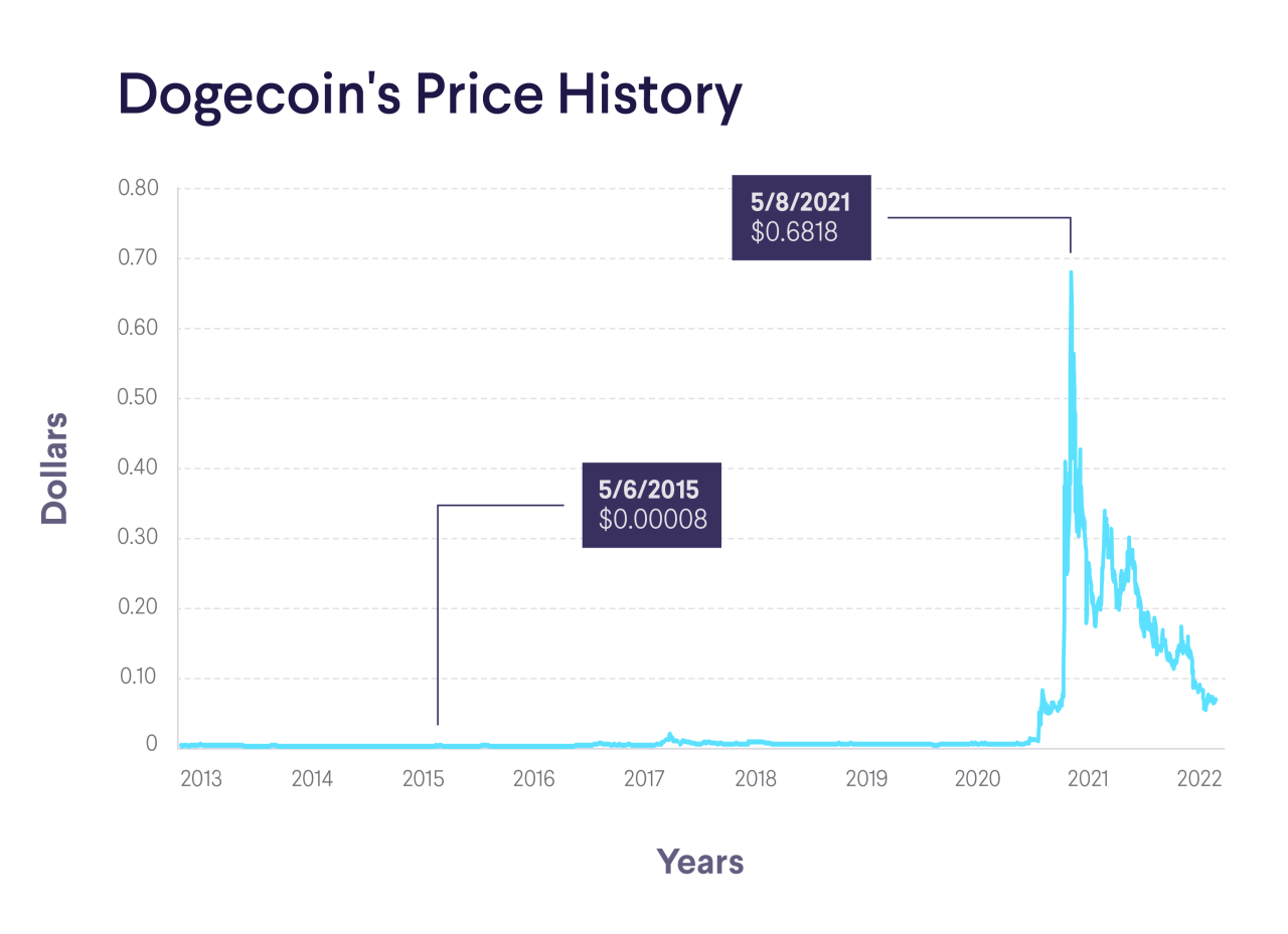 Buy the rumour sell the news dogecoin erases recent gains