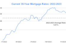 Mortgage rates spike to their highest level in nearly 13 years