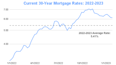 Mortgage rates spike to their highest level in nearly 13 years