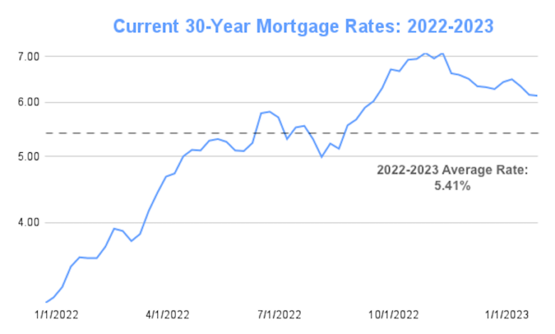 Mortgage rates spike to their highest level in nearly 13 years