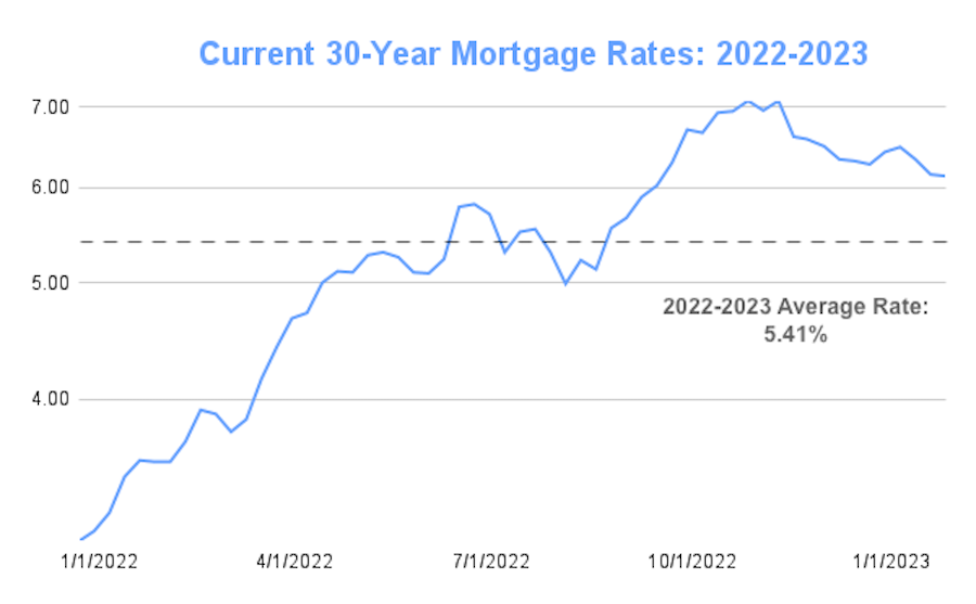 Mortgage loan thestreet mortgages refinance decades five stessa according Mortgage rates spike to their highest level in nearly 13 years