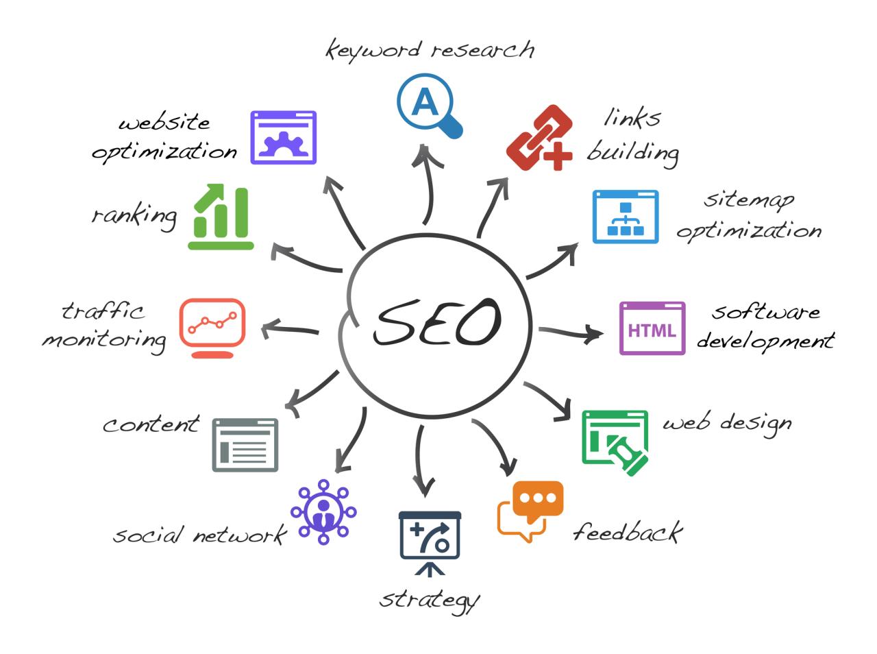 Seo is truly the unsung hero of digital marketing success