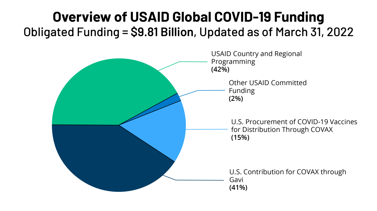 Pandemic related government funding totaled 13 2m per college sp finds