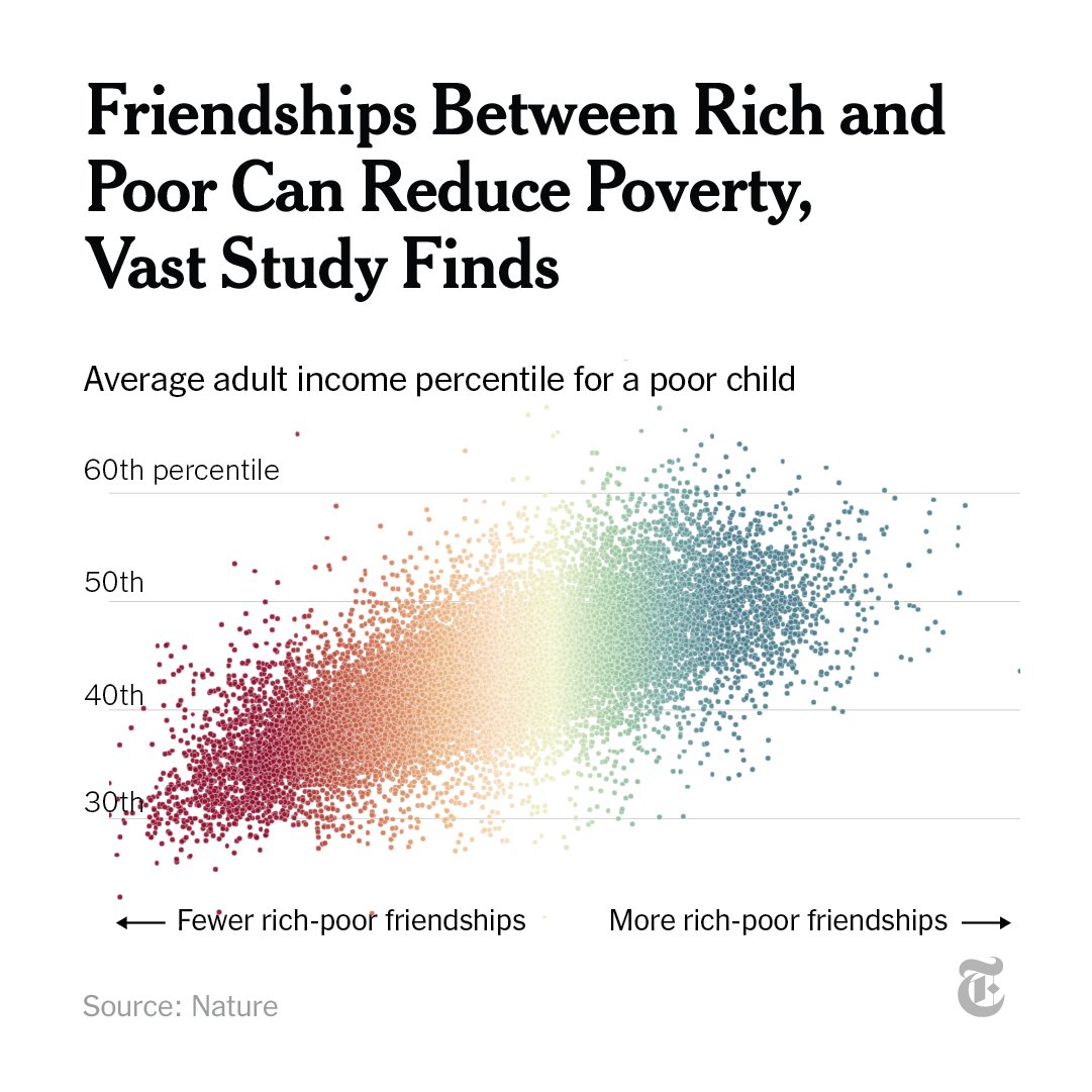 Vast new study shows a key to reducing poverty more friendships between rich and poor