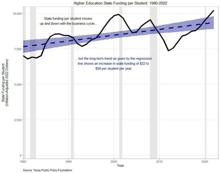 Is state disinvestment in higher ed a myth the devil is in the details