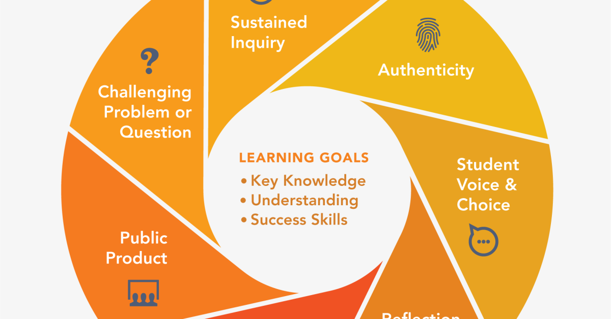 Pbl based teaching pblworks practices pembelajaran saat tata pandemi leveling elementary yousafzai malala explain engage Pblworks partners with the kentucky department of education kde on a four year initiative to scale gold standard pbl across state