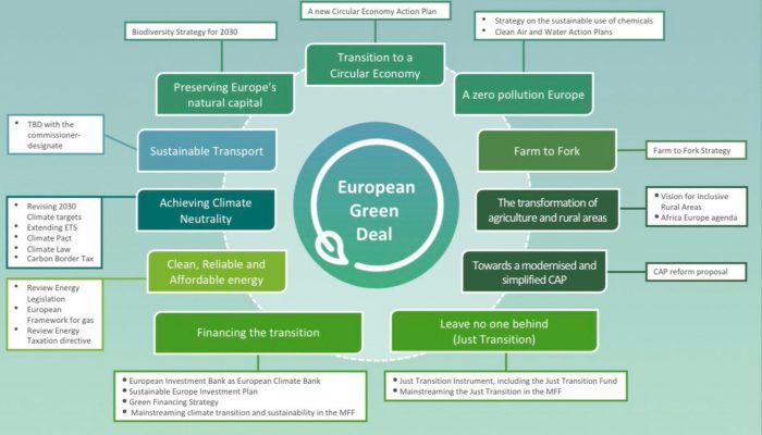 State of the union the new commission and the green deal