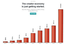 The state of the creator economy is thriving