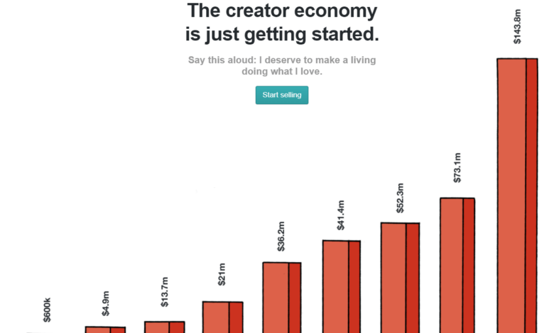 The state of the creator economy is thriving