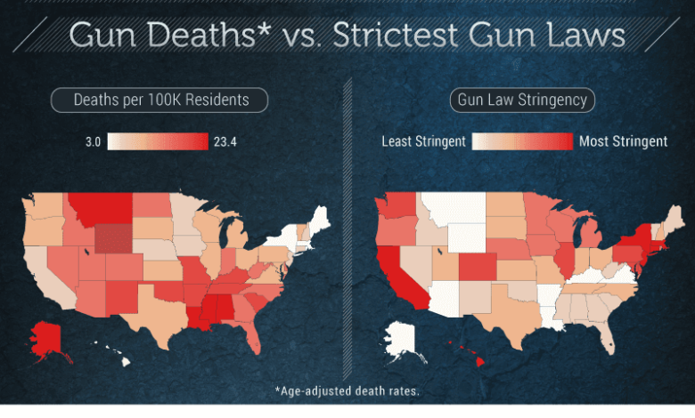 The science is clear gun control saves lives