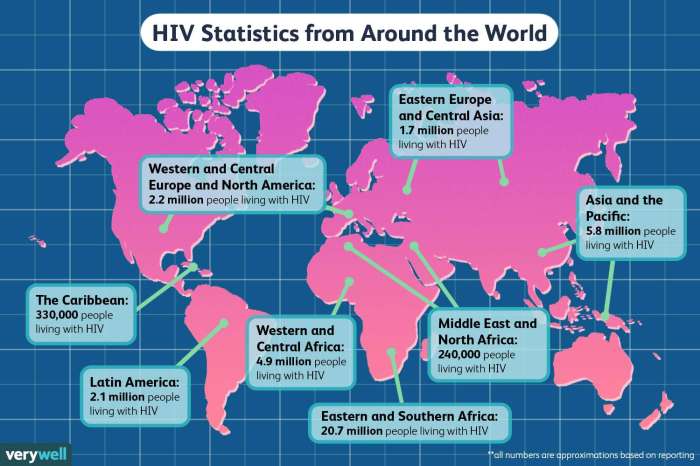 Aids around the world