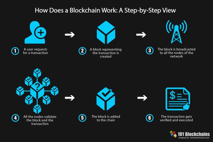 Blockchain basics and its role in bitcoin