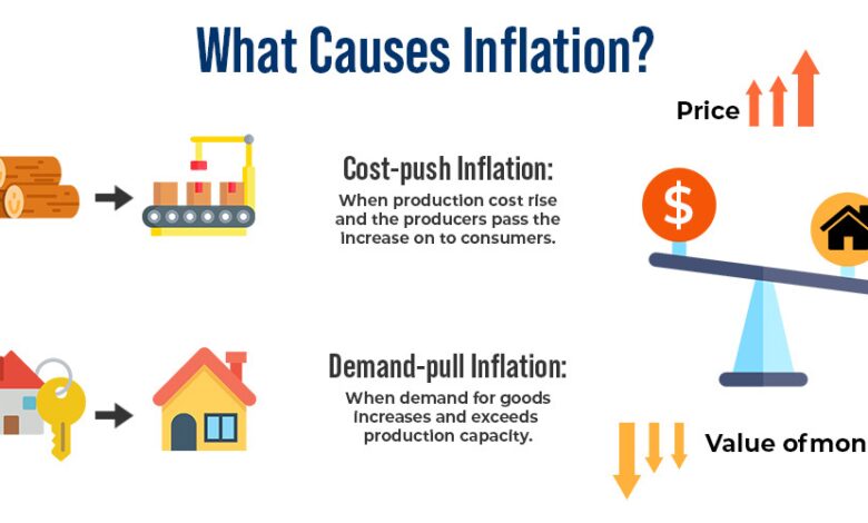 Inflation goods implies fewer buys