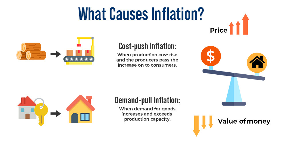 Inflation goods implies fewer buys