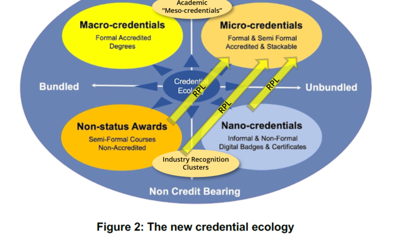 Credential stacking drove 1 1 increase in undergraduate degrees earned last year