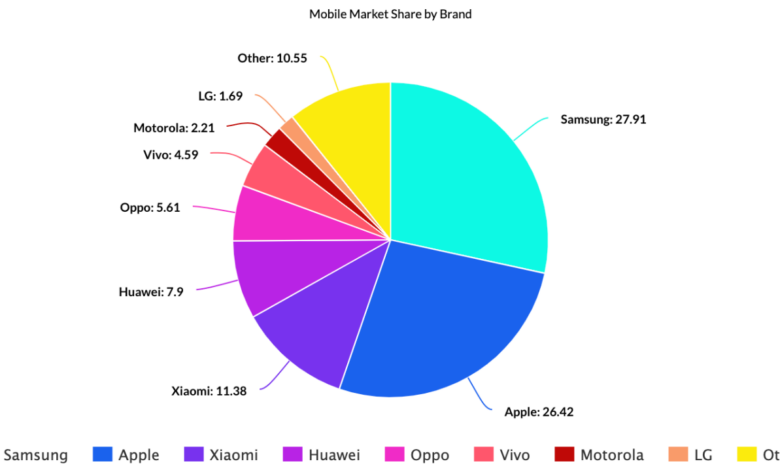 Android loses market share to ios but still dominates overall