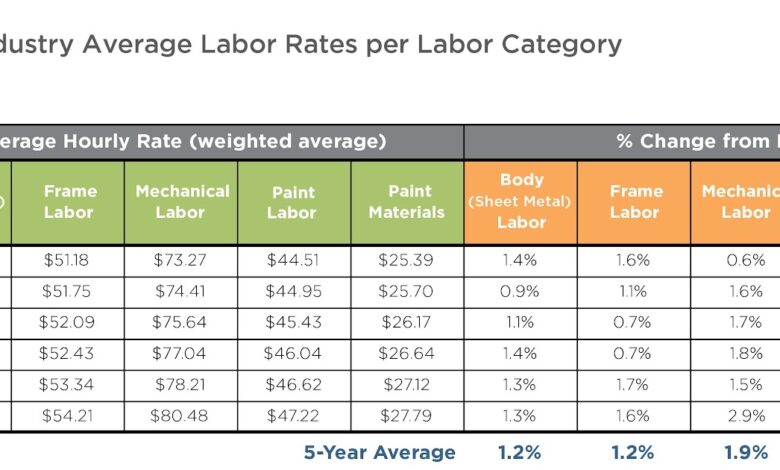 Auto repair labor rates explained