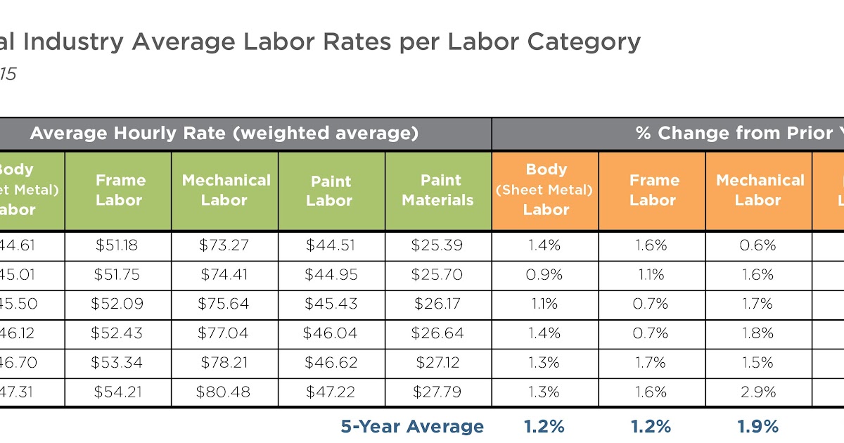 Auto repair labor rates explained