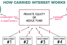 What is carried interest and how does it affect startups