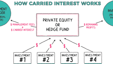 What is carried interest and how does it affect startups