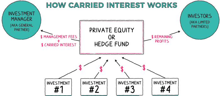 What is carried interest and how does it affect startups