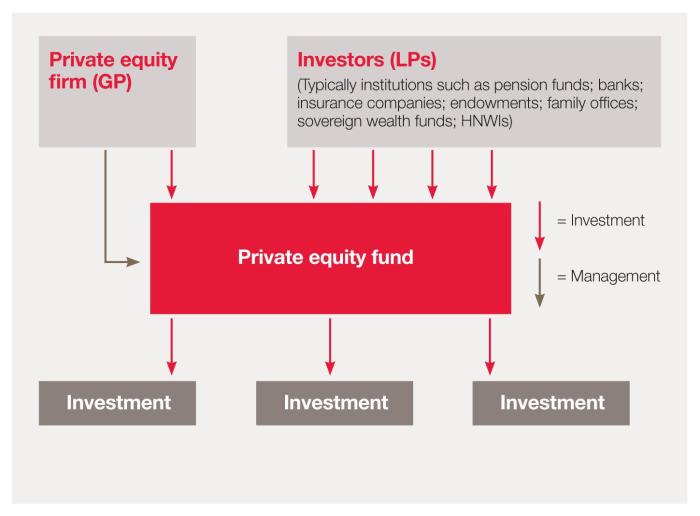 What is carried interest and how does it affect startups