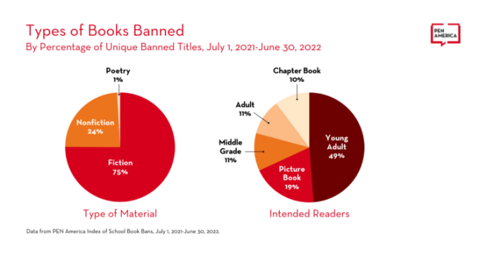 Publishers authors sue florida over book ban legislation