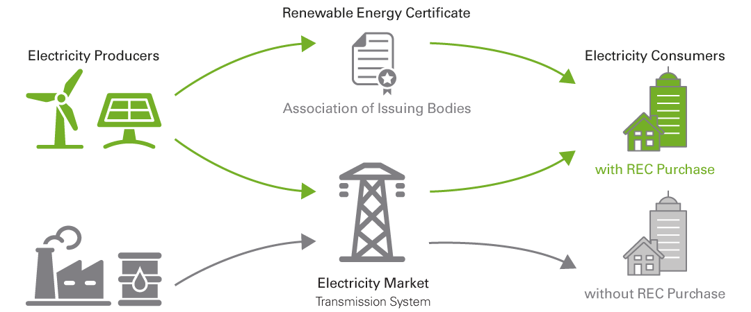 Renewable energy credits allow companies to overstate emissions reductions