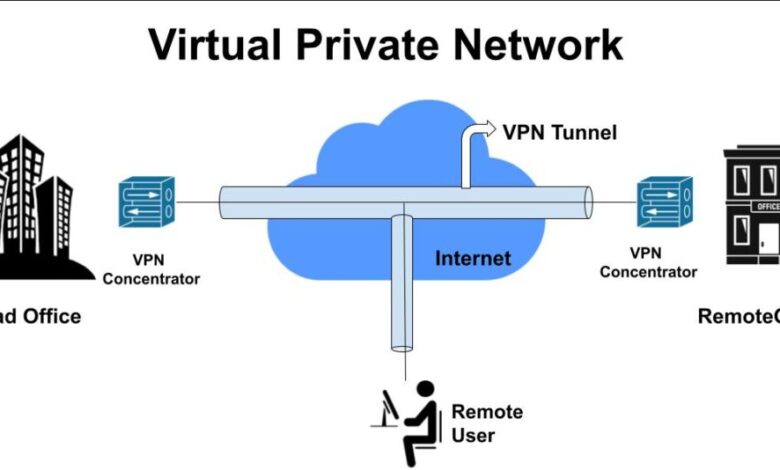 What is remote access vpn how does it work