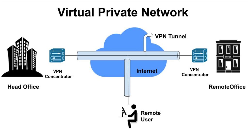 What is remote access vpn how does it work