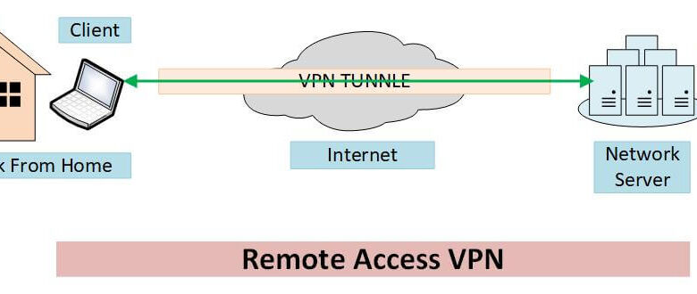 What is remote access vpn how does it work