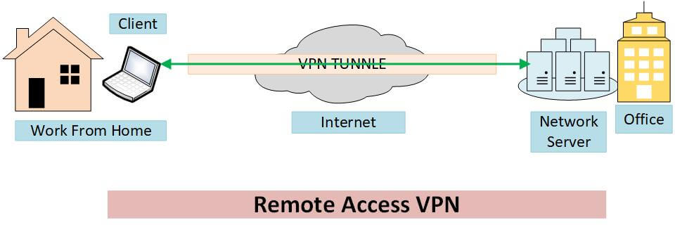 What is remote access vpn how does it work