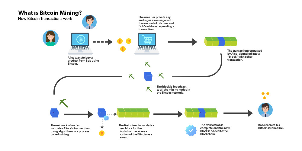 Bitcoin mining and smart contracts