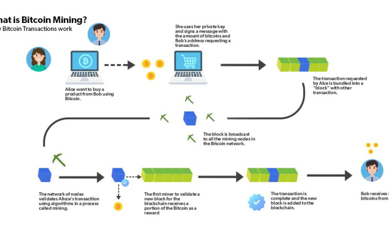 Bitcoin mining and smart contracts