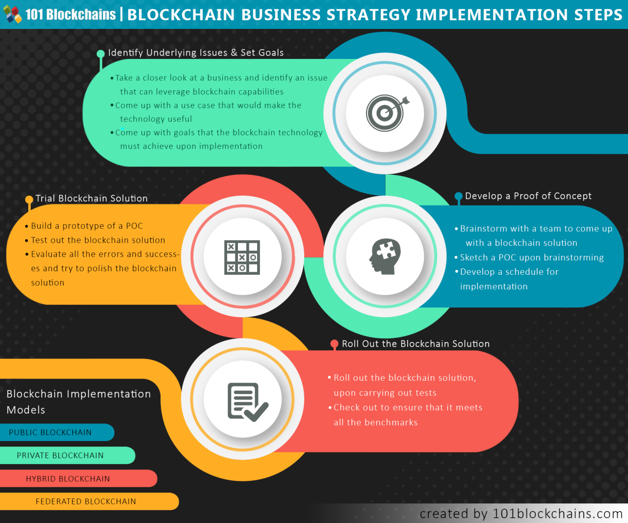 Ultimate blockchain business strategy guide