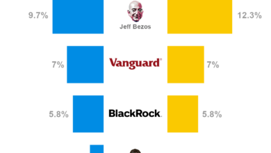 Amazon shareholders almost voted down executive pay heres the brutal truth every leader should learn