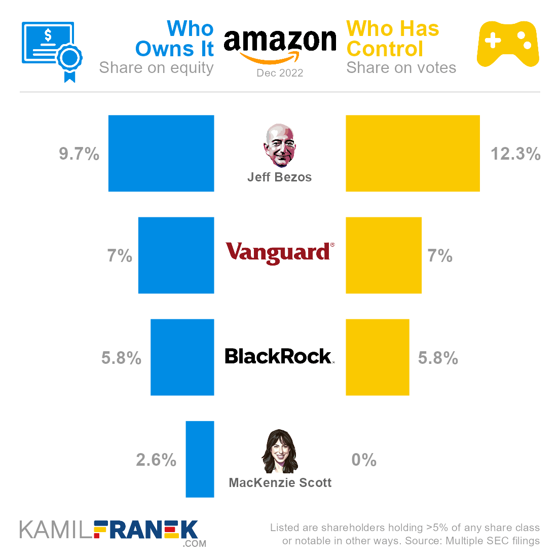 Amazon shareholders almost voted down executive pay heres the brutal truth every leader should learn