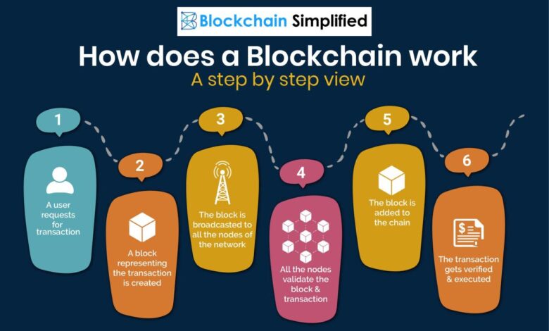 Blockchain