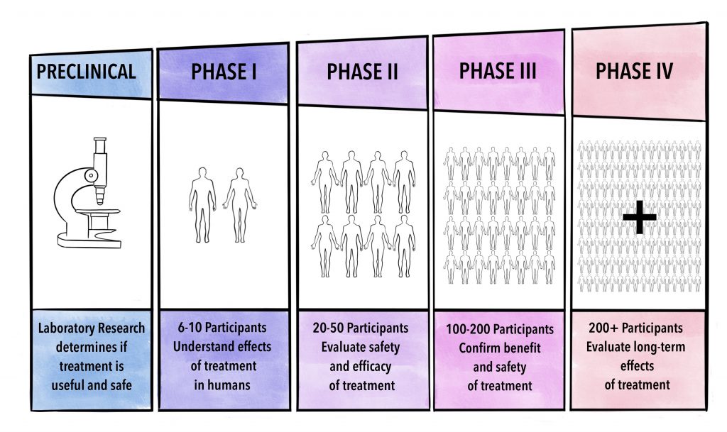 Gene therapy trial shows early success in people with haemophilia b