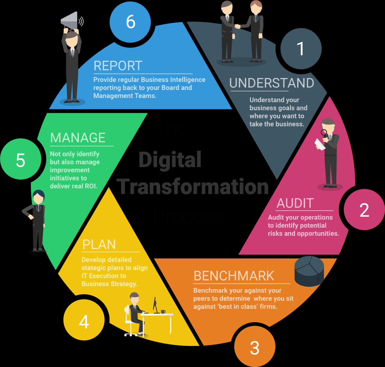 7 crucial strategies to facilitate competitive business transformations