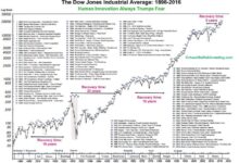 Asia pacific markets open higher tracking rises in dow sp 500