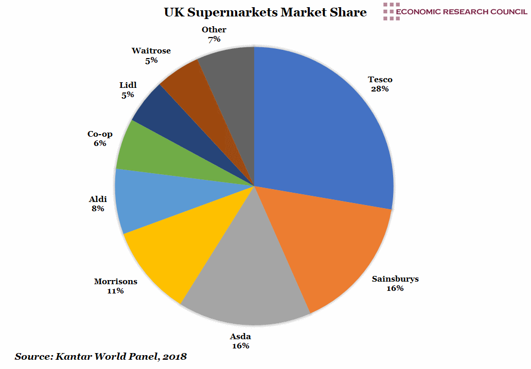 Analysis advantage tesco in the uk grocery wars