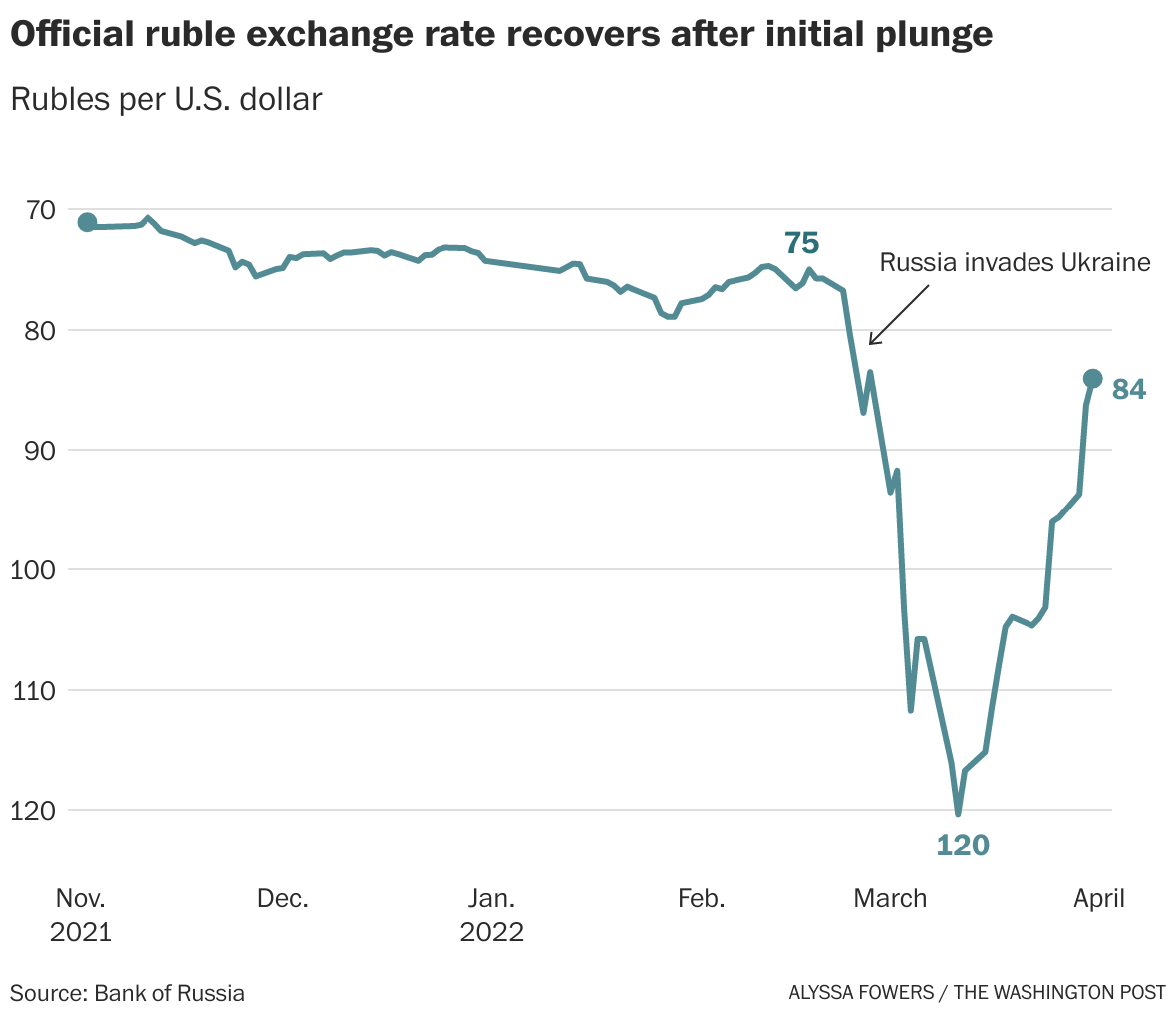 Despite western sanctions russian ruble and banks are recovering