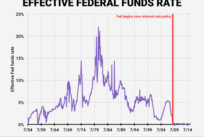 How fed rate cuts affect the global economy