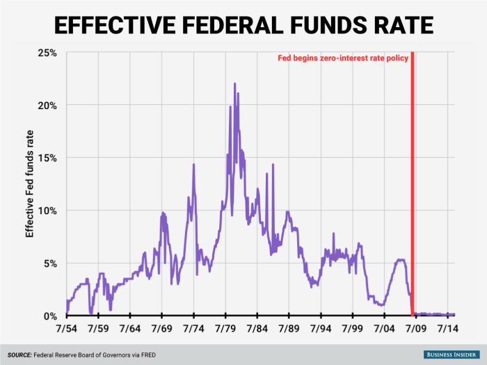 How fed rate cuts affect the global economy