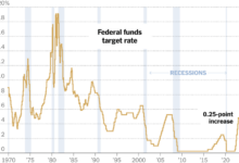 Federal reserve rates unlikely raise year