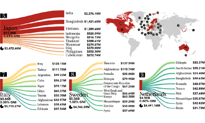 Official global foreign aid shortfall 5 trillion