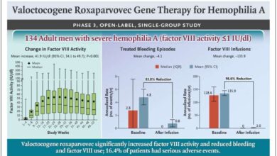 Gene therapy trial shows early success in people with haemophilia b